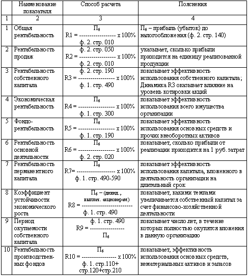 Показатели рентабельности формулы